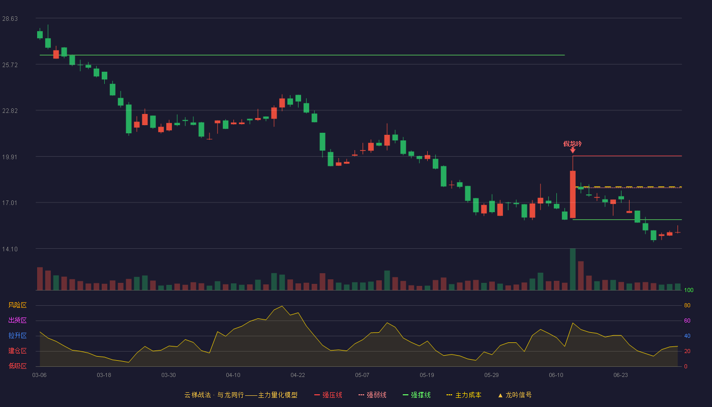 晟楠科技(920006)云梯战法K线图 - 强压线19.95 强弱线17.94 强撑线15.92 破位区