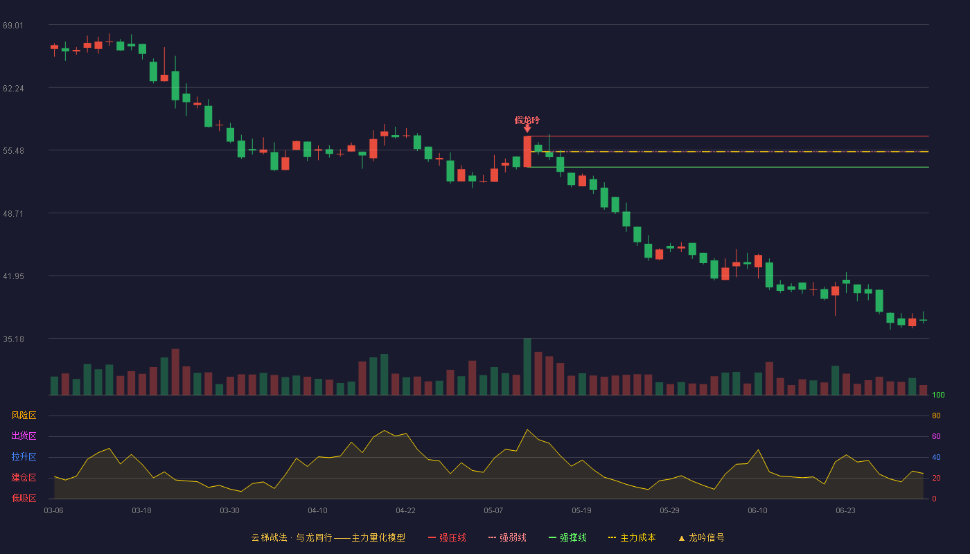 酉立智能(920007)云梯战法K线图 - 强压线56.99 强弱线55.32 强撑线53.65 破位区