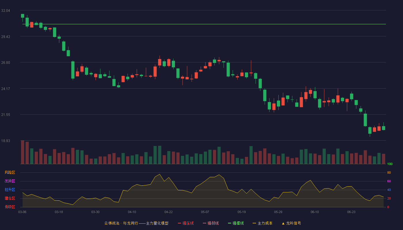 成电光信(920008)云梯战法K线图 - 强压线36.70 强弱线33.67 强撑线30.64 破位区