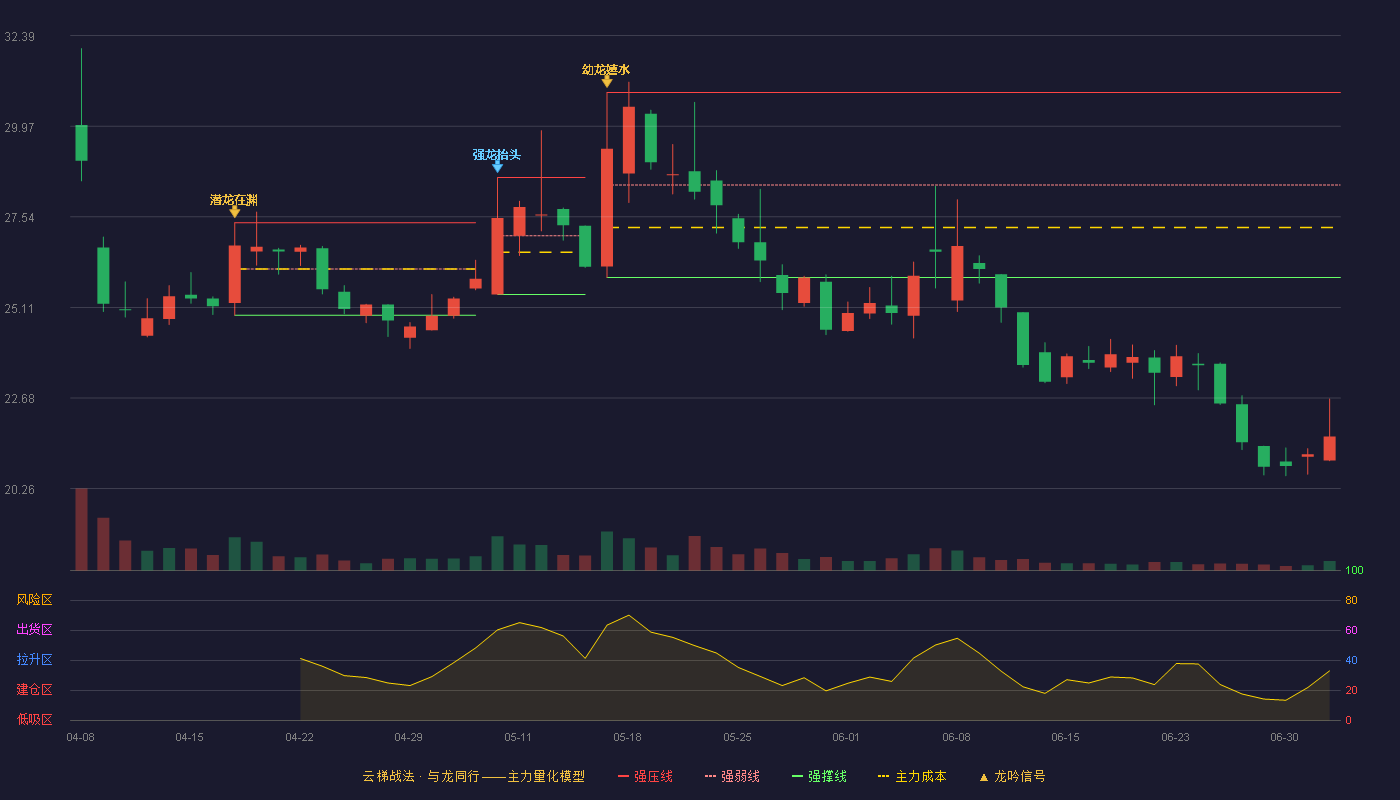晨光机电(920011)云梯战法K线图 - 强压线30.87 强弱线28.39 强撑线25.91 破位区