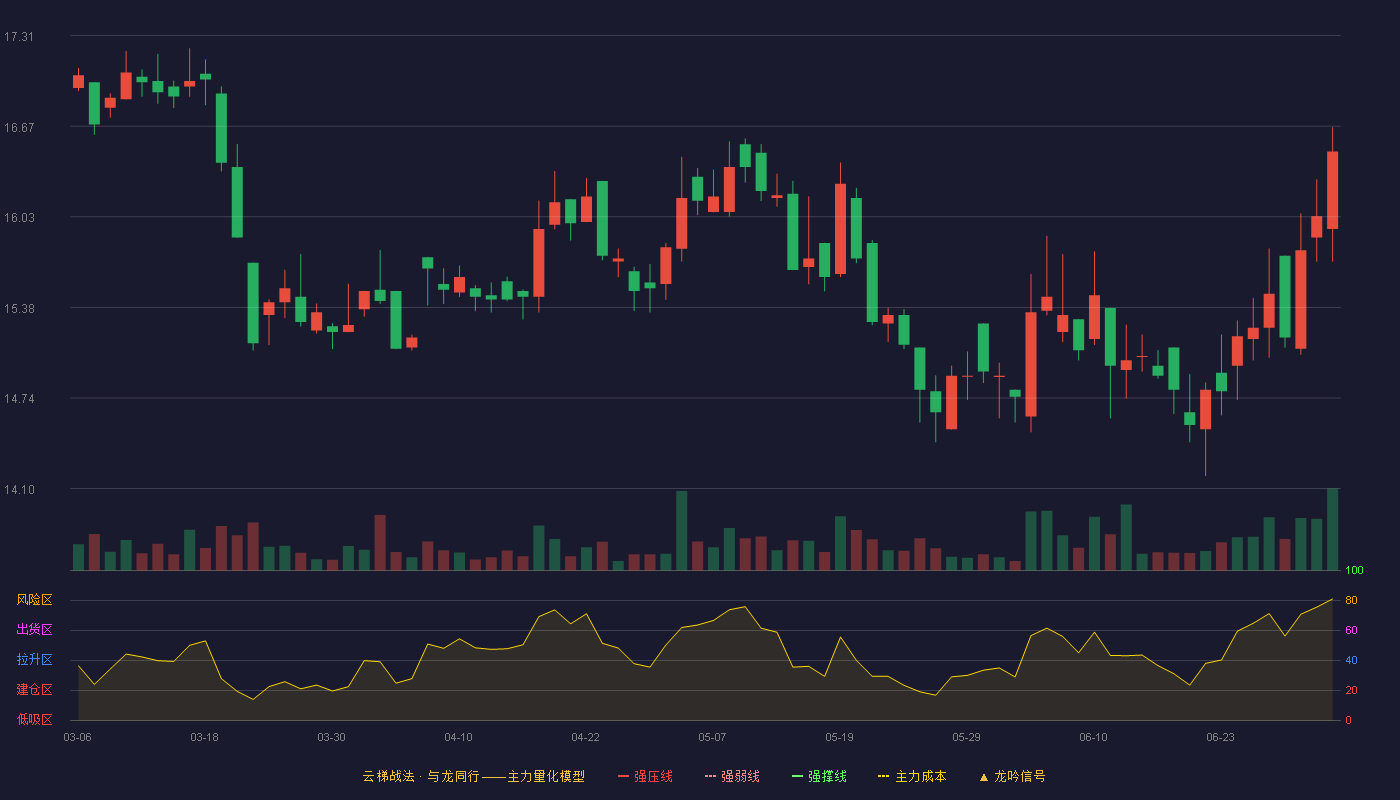 泰凯英(920020)云梯战法K线图 - 强压线0.00 强弱线0.00 强撑线0.00 破位区