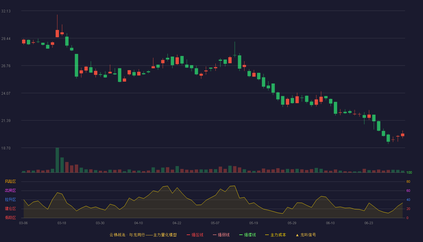 世昌股份(920022)云梯战法K线图 - 强压线0.00 强弱线0.00 强撑线0.00 破位区
