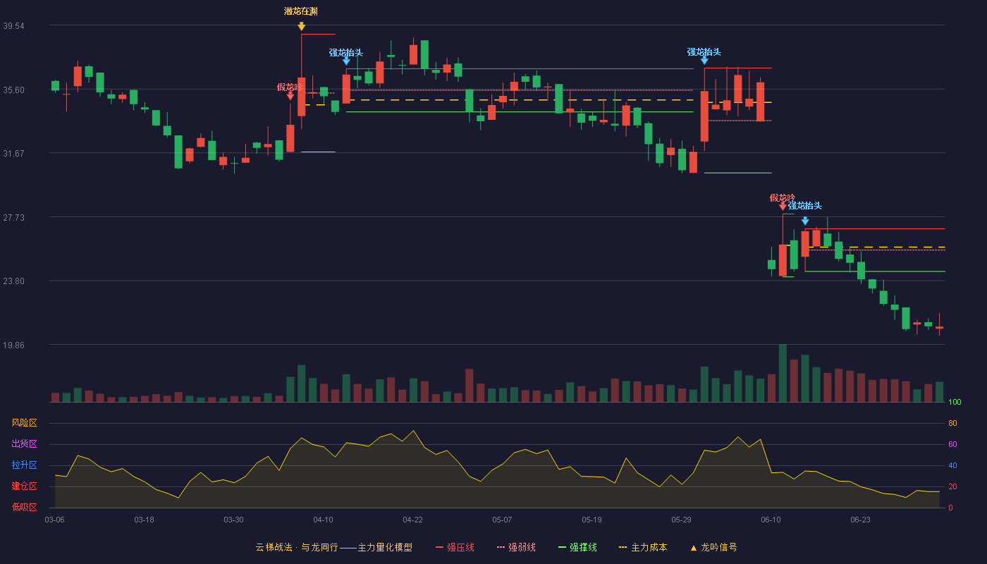 卓兆点胶(920026)云梯战法K线图 - 强压线26.99 强弱线25.68 强撑线24.36 破位区