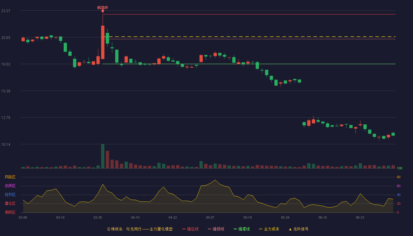 交大铁发(920027)云梯战法K线图 - 强压线22.90 强弱线20.46 强撑线18.02 破位区