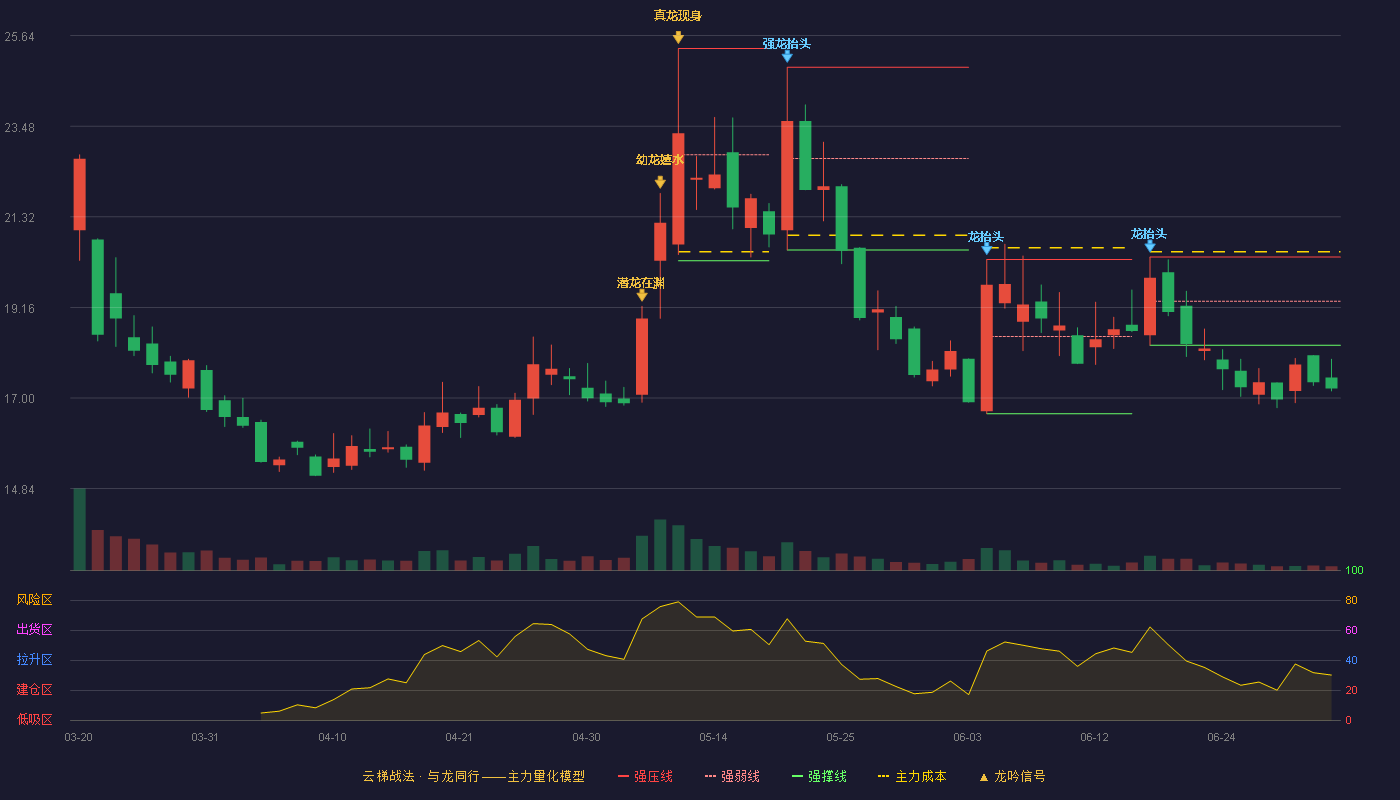 新恒泰(920028)云梯战法K线图 - 强压线20.36 强弱线19.31 强撑线18.26 破位区