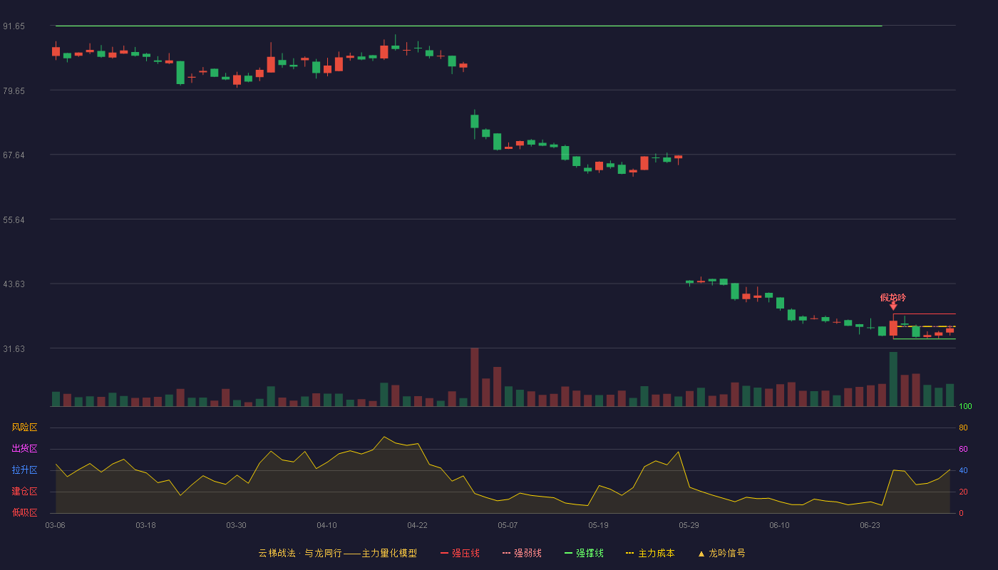 开发科技(920029)云梯战法K线图 - 强压线38.00 强弱线35.67 强撑线33.33 弱势区