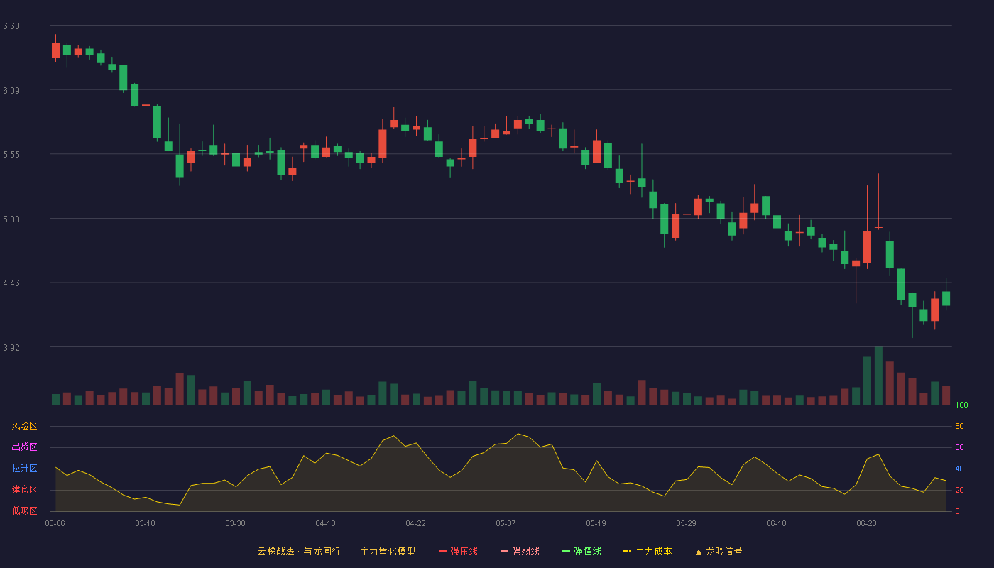 德众汽车(920030)云梯战法K线图 - 强压线9.88 强弱线8.73 强撑线7.58 破位区