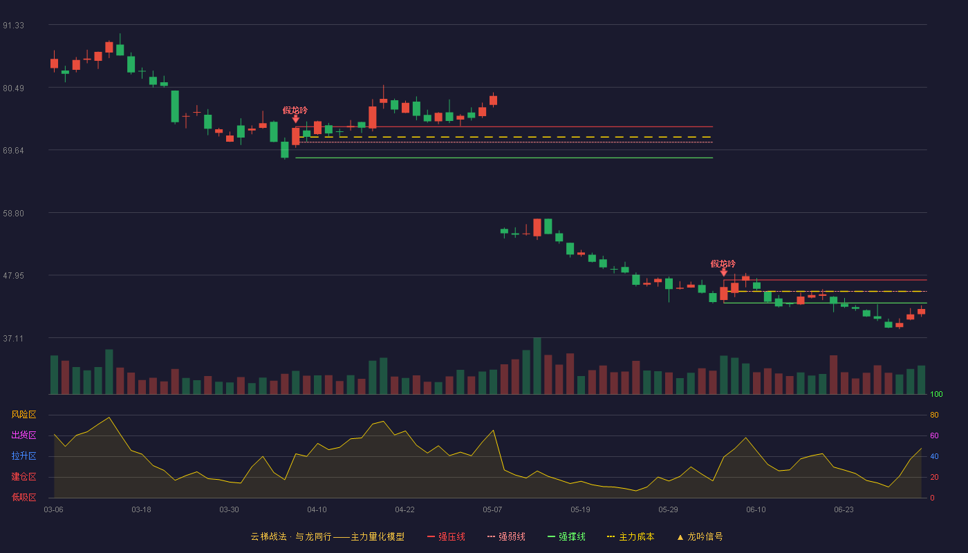 广信科技(920037)云梯战法K线图 - 强压线47.12 强弱线45.13 强撑线43.13 破位区