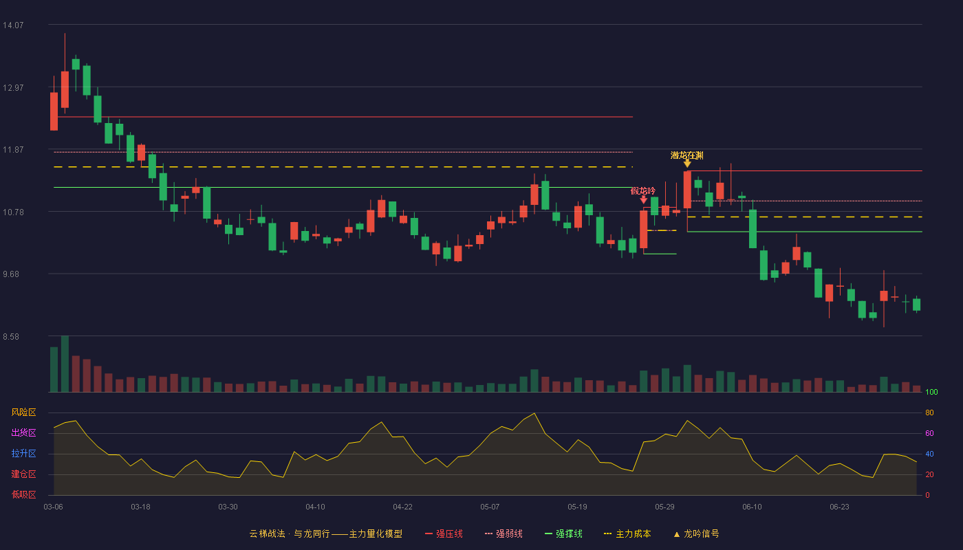 科润智控(920062)云梯战法K线图 - 强压线11.49 强弱线10.96 强撑线10.42 破位区