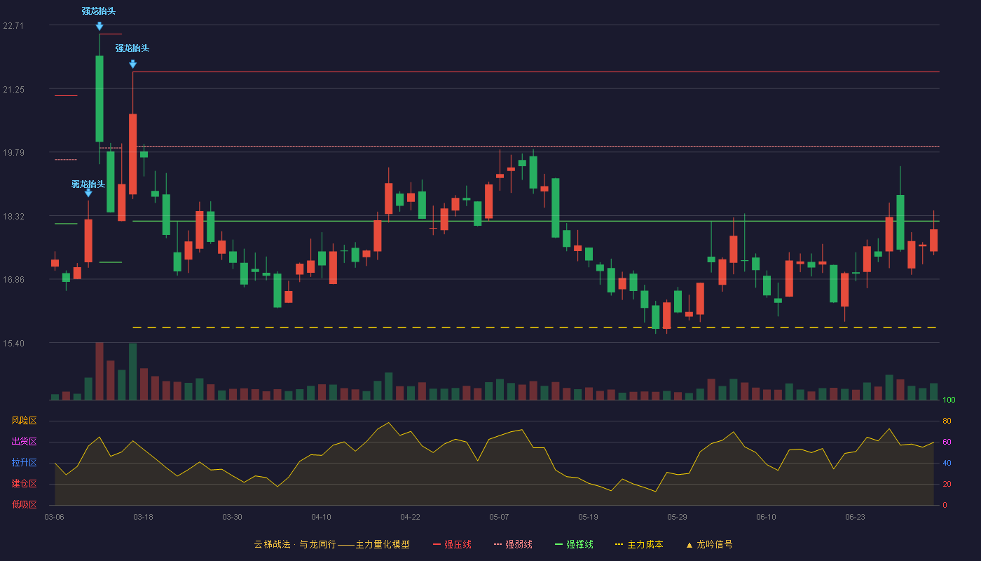 吉林碳谷(920077)云梯战法K线图 - 强压线21.63 强弱线19.92 强撑线18.20 破位区