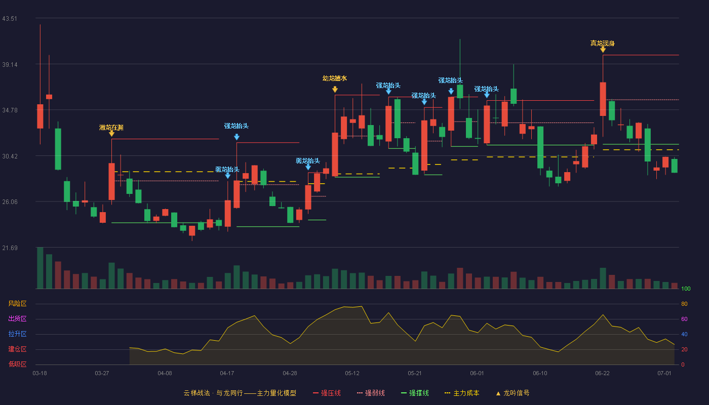 族兴新材(920078)云梯战法K线图 - 强压线39.98 强弱线35.74 强撑线31.50 破位区