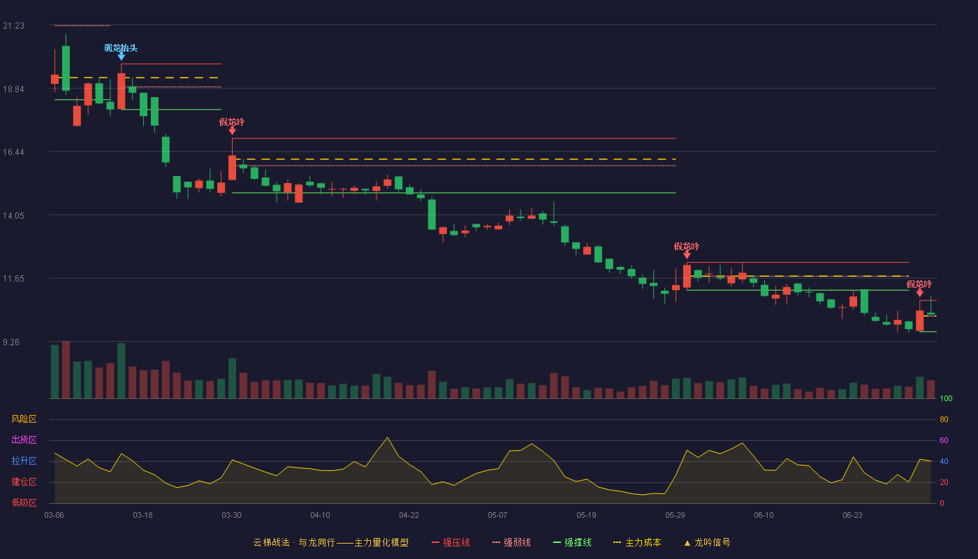 秋乐种业(920087)云梯战法K线图 - 强压线10.81 强弱线10.22 强撑线9.63 强势区