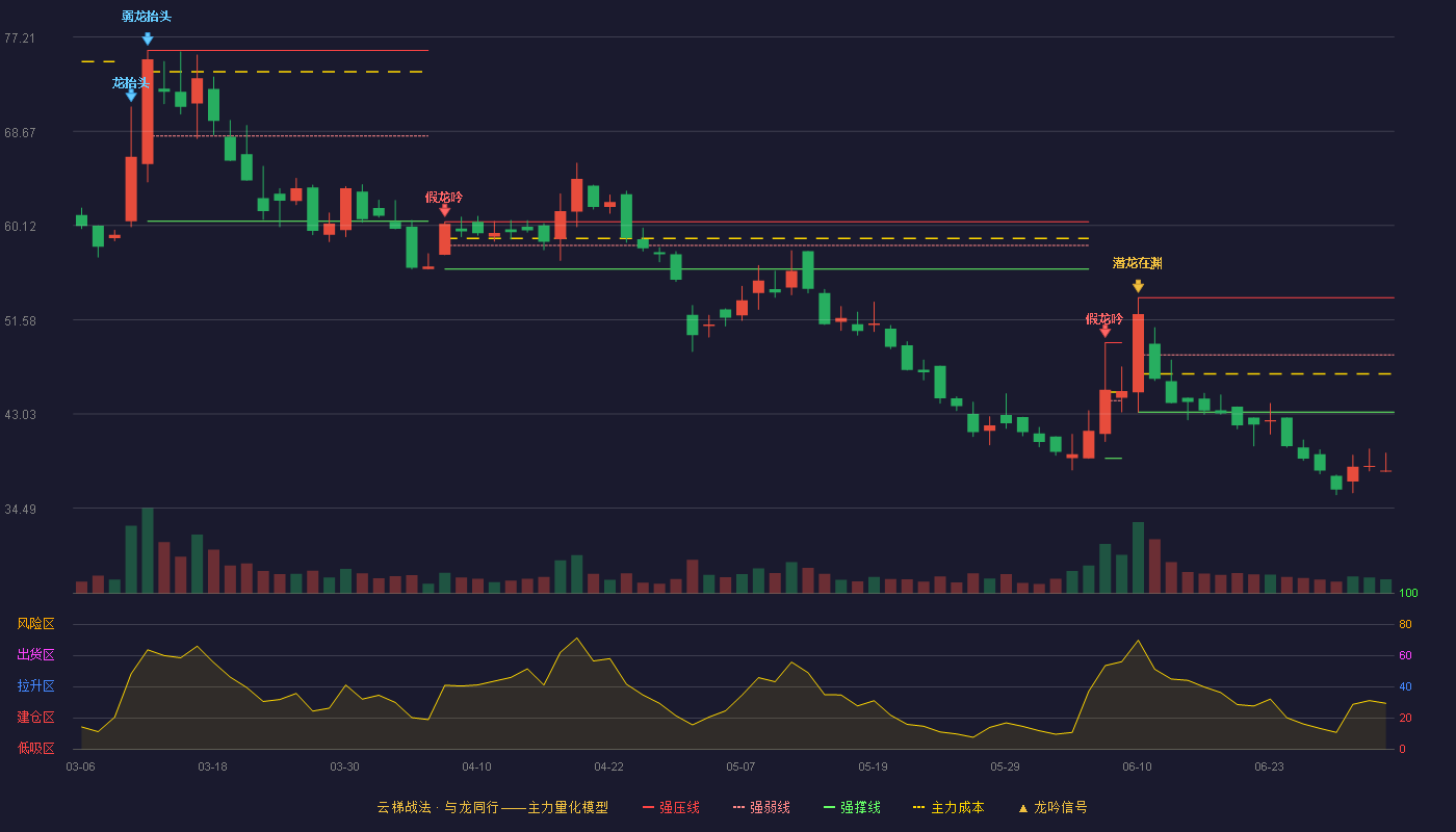 大鹏工业(920091)云梯战法K线图 - 强压线53.58 强弱线48.39 强撑线43.20 破位区