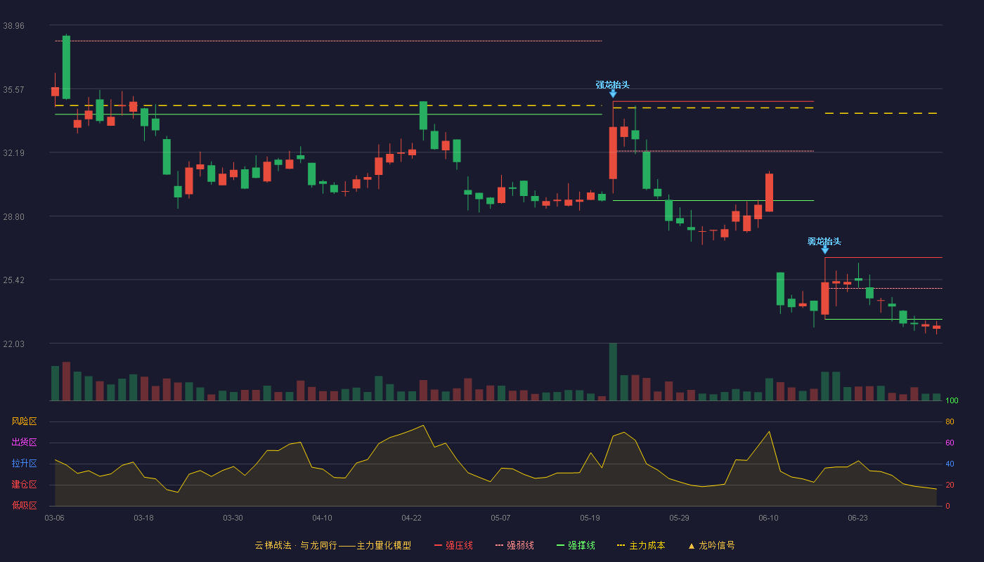 瑞华技术(920099)云梯战法K线图 - 强压线26.59 强弱线24.95 强撑线23.31 破位区