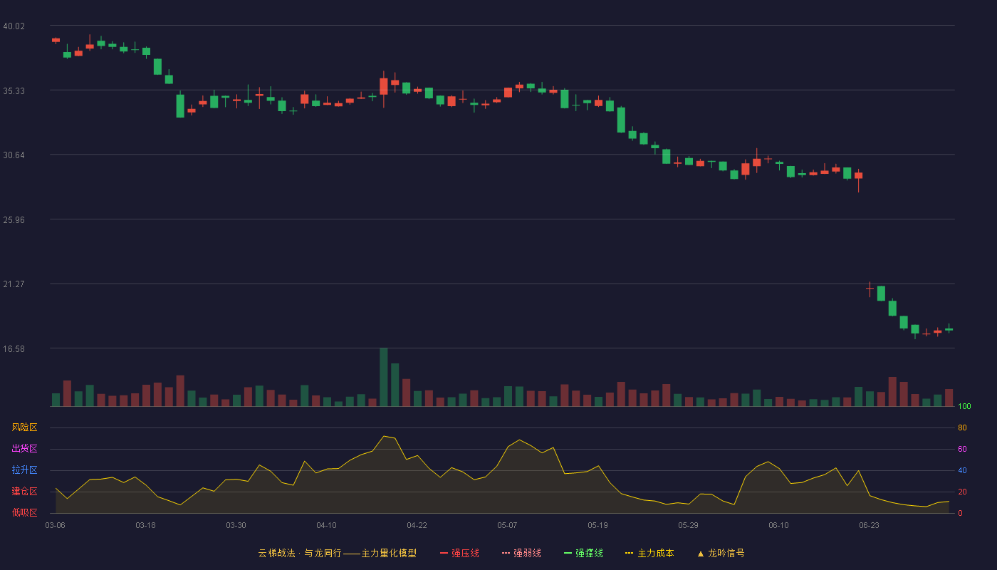 志高机械(920101)云梯战法K线图 - 强压线47.98 强弱线46.09 强撑线44.20 破位区