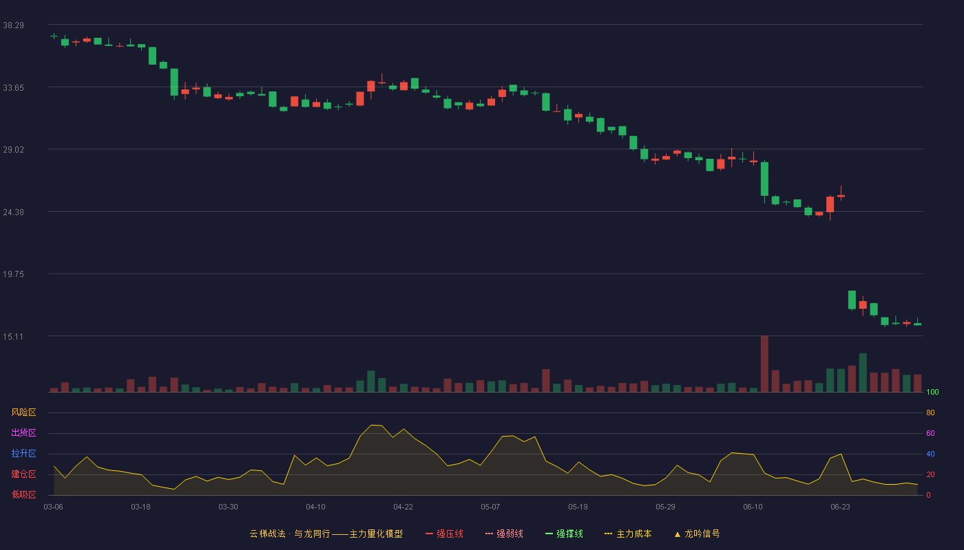 巴兰仕(920112)云梯战法K线图 - 强压线0.00 强弱线0.00 强撑线0.00 破位区