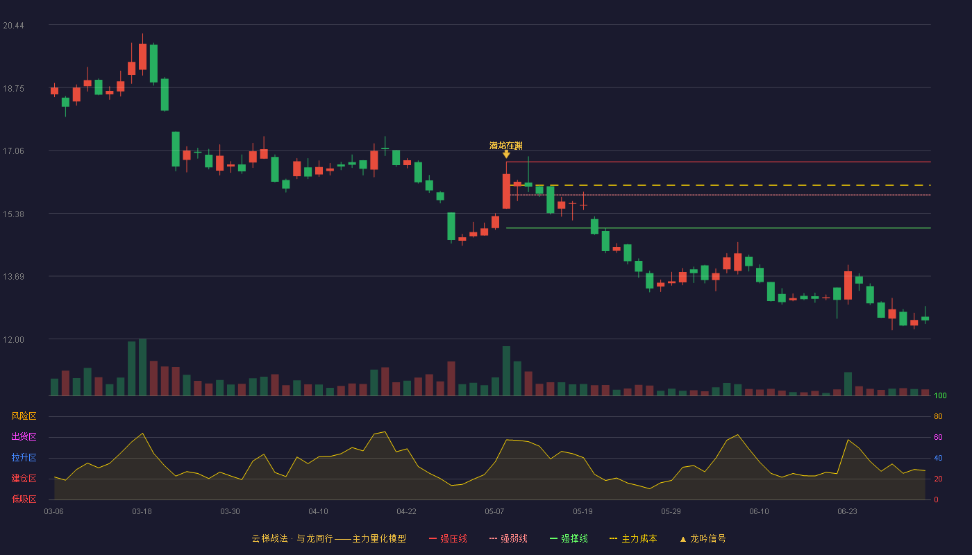 爱得科技(920180)云梯战法K线图 - 强压线16.76 强弱线15.87 强撑线14.98 破位区