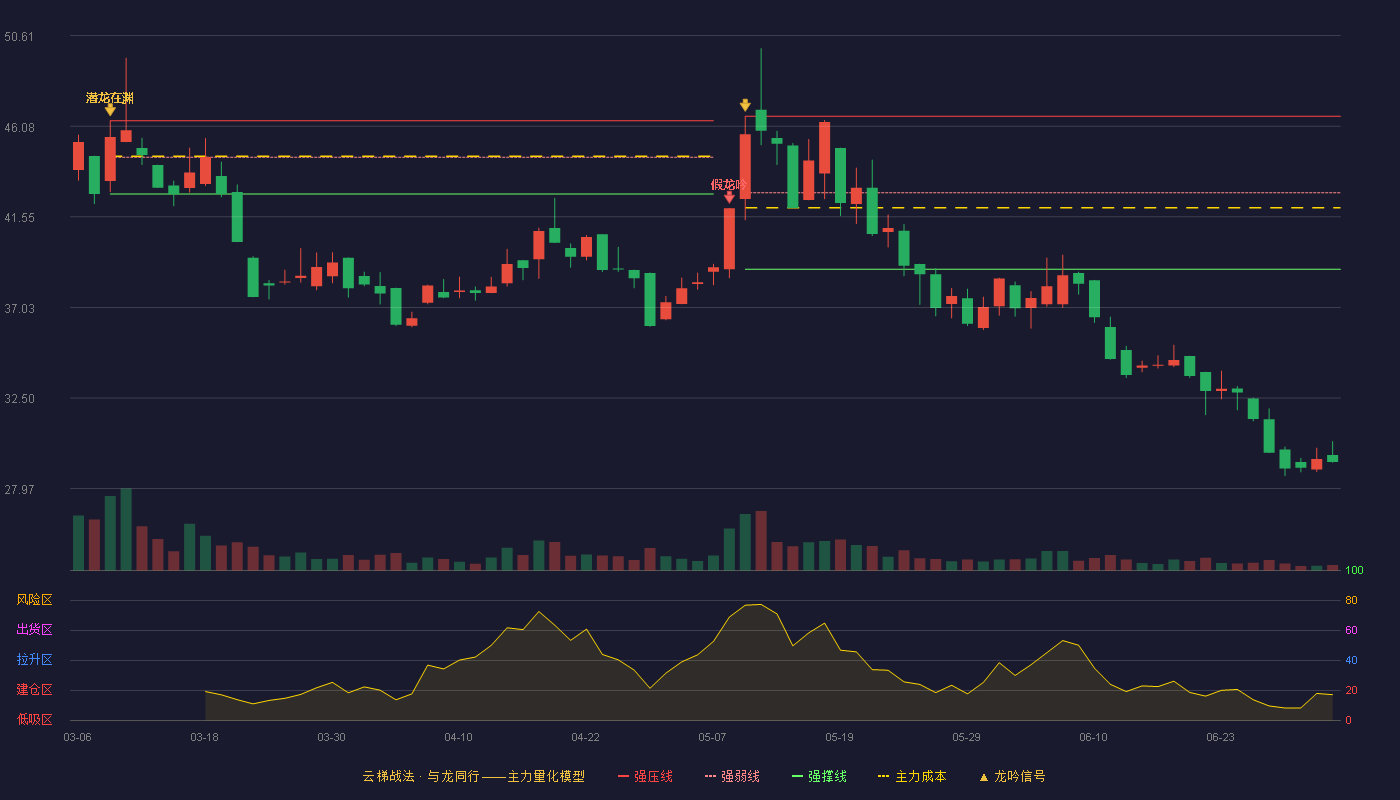 海菲曼(920183)云梯战法K线图 - 强压线46.58 强弱线42.76 强撑线38.93 破位区