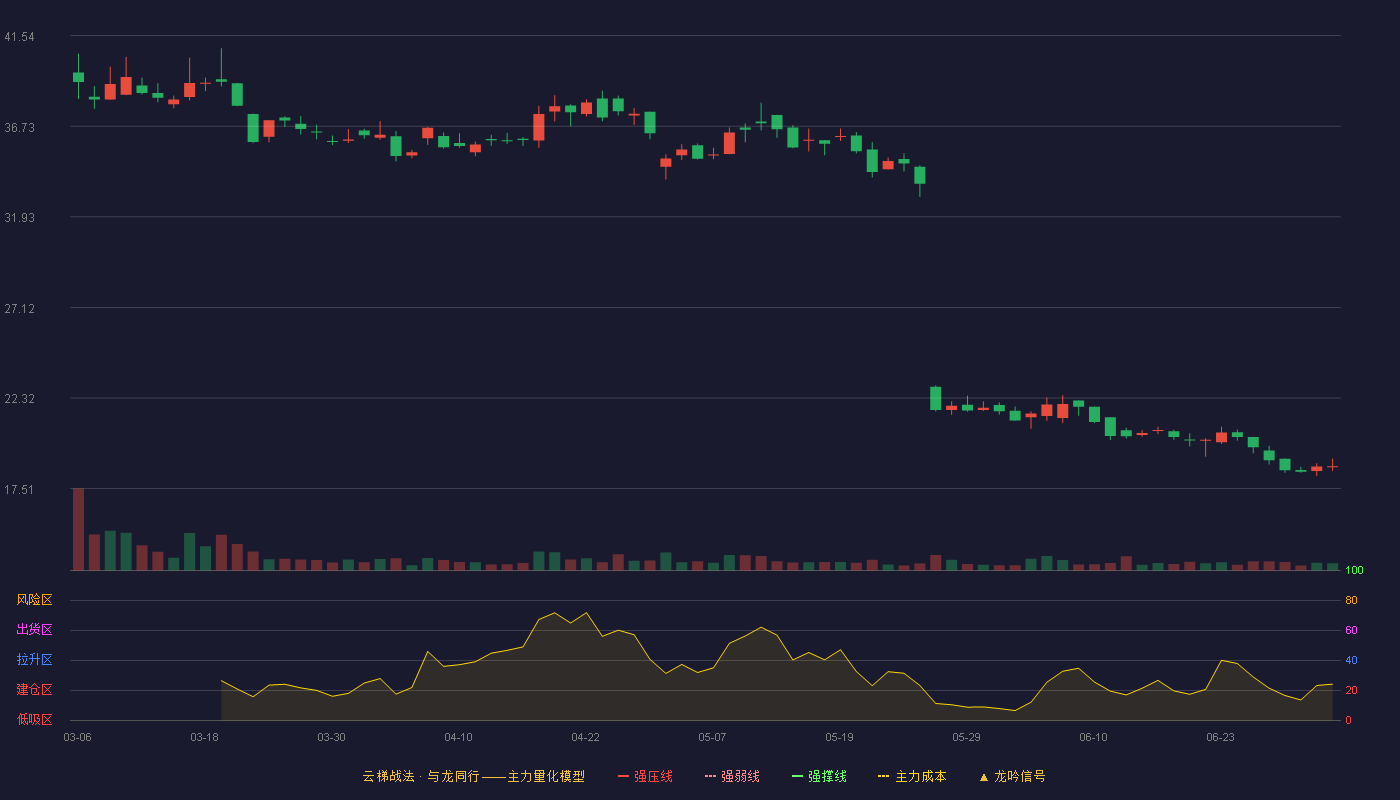 通领科技(920187)云梯战法K线图 - 强压线0.00 强弱线0.00 强撑线0.00 破位区