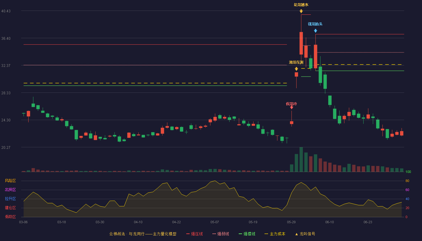 雷神科技(920190)云梯战法K线图 - 强压线36.97 强弱线34.27 强撑线31.56 破位区