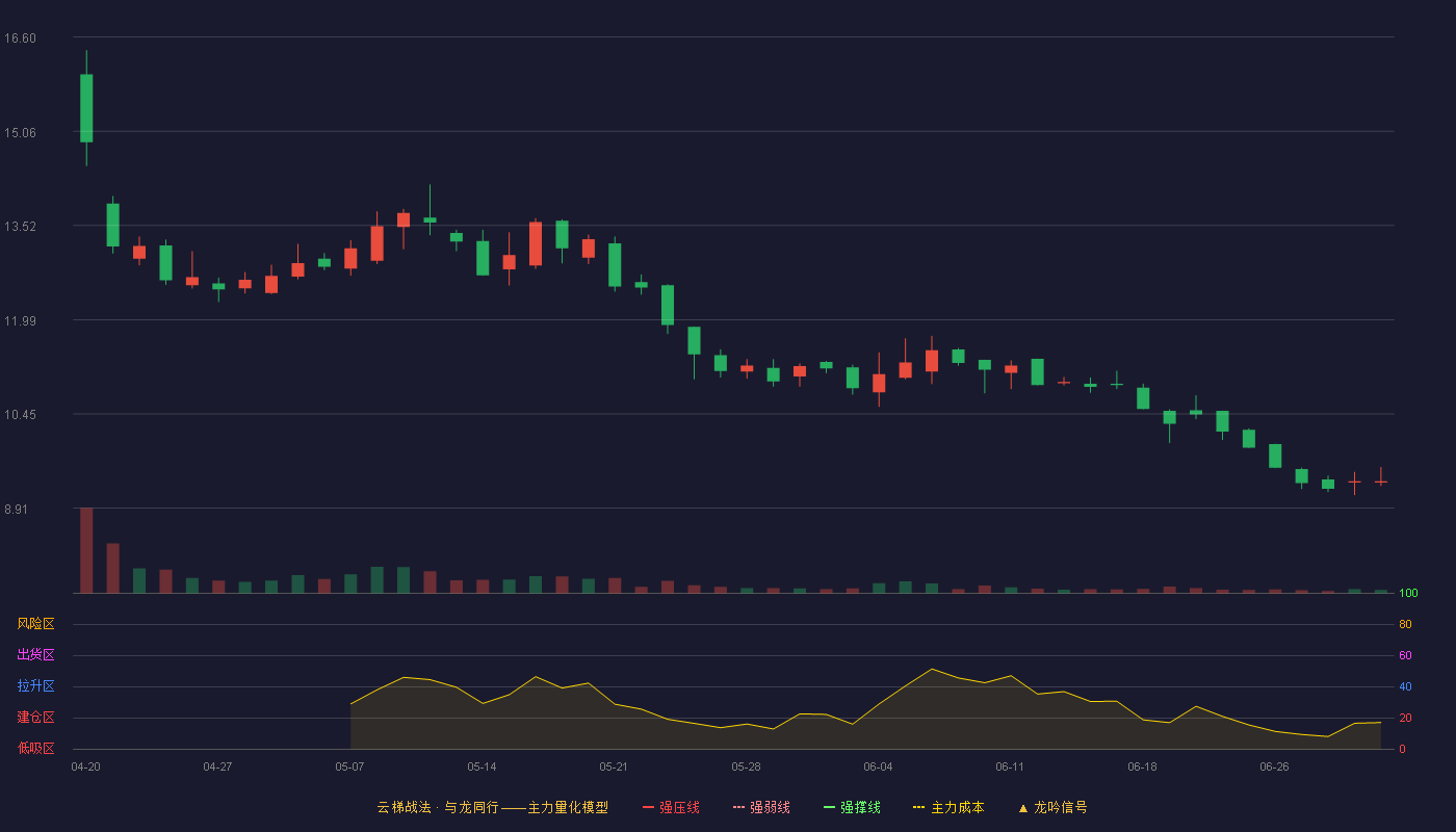瑞尔竞达(920191)云梯战法K线图 - 强压线0.00 强弱线0.00 强撑线0.00 破位区