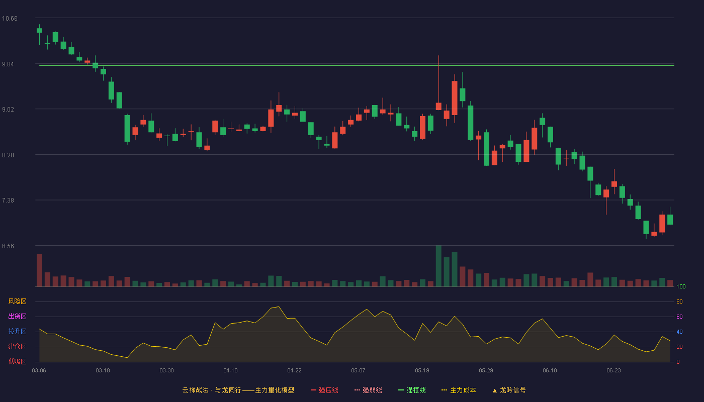 微创光电(920198)云梯战法K线图 - 强压线11.78 强弱线10.79 强撑线9.80 破位区