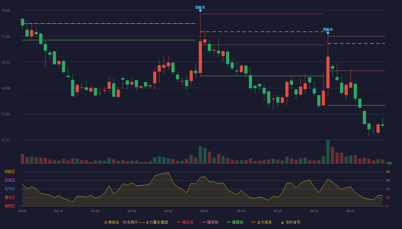 沪江材料(920204)云梯战法K线图 - 强压线17.66 强弱线15.88 强撑线14.09 破位区