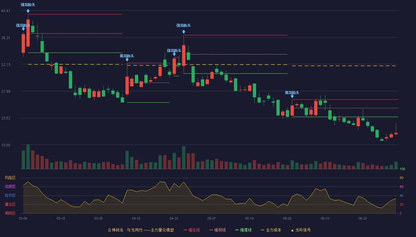 众诚科技(920207)云梯战法K线图 - 强压线26.67 强弱线25.34 强撑线24.00 破位区