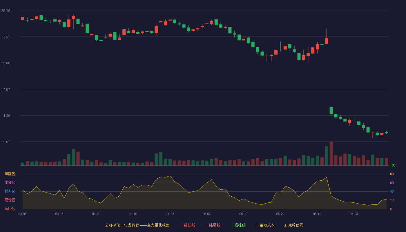 青矩技术(920208)云梯战法K线图 - 强压线28.60 强弱线27.30 强撑线26.00 破位区