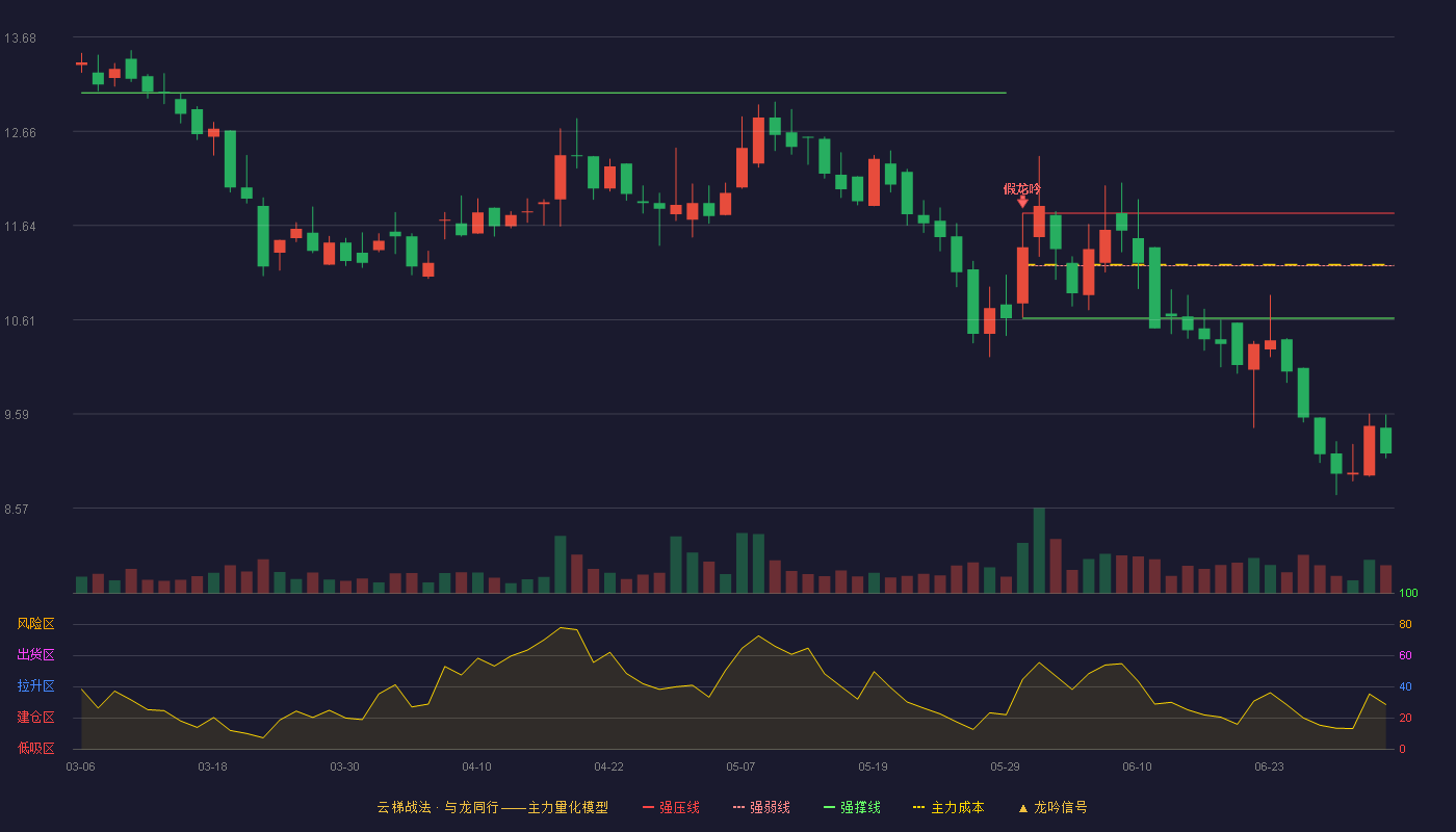 智新电子(920212)云梯战法K线图 - 强压线11.77 强弱线11.20 强撑线10.63 破位区
