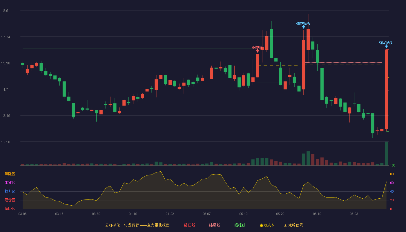 易实精密(920221)云梯战法K线图 - 强压线16.62 强弱线14.65 强撑线12.68 加速区