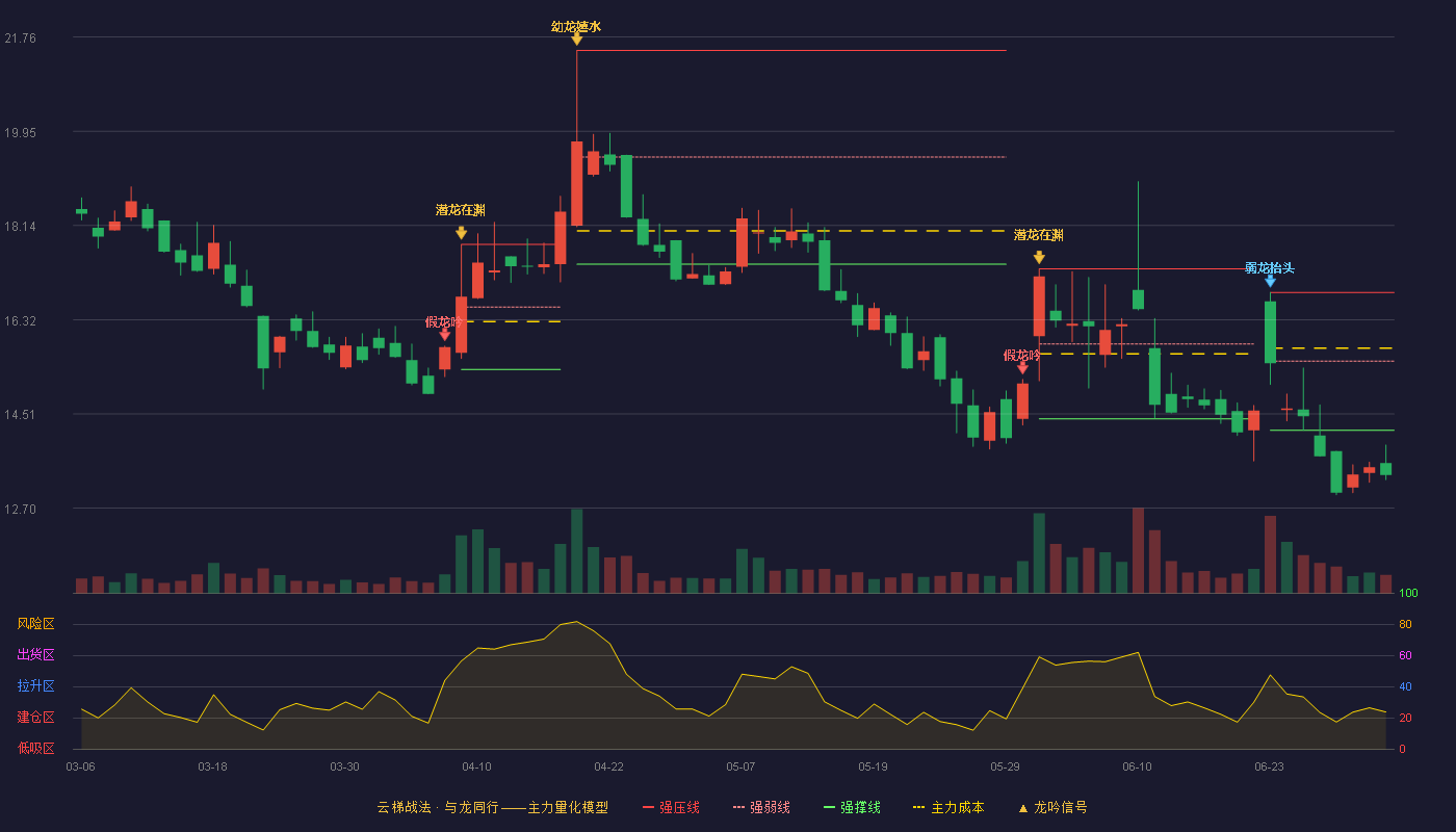 荣亿精密(920223)云梯战法K线图 - 强压线16.85 强弱线15.53 强撑线14.20 破位区