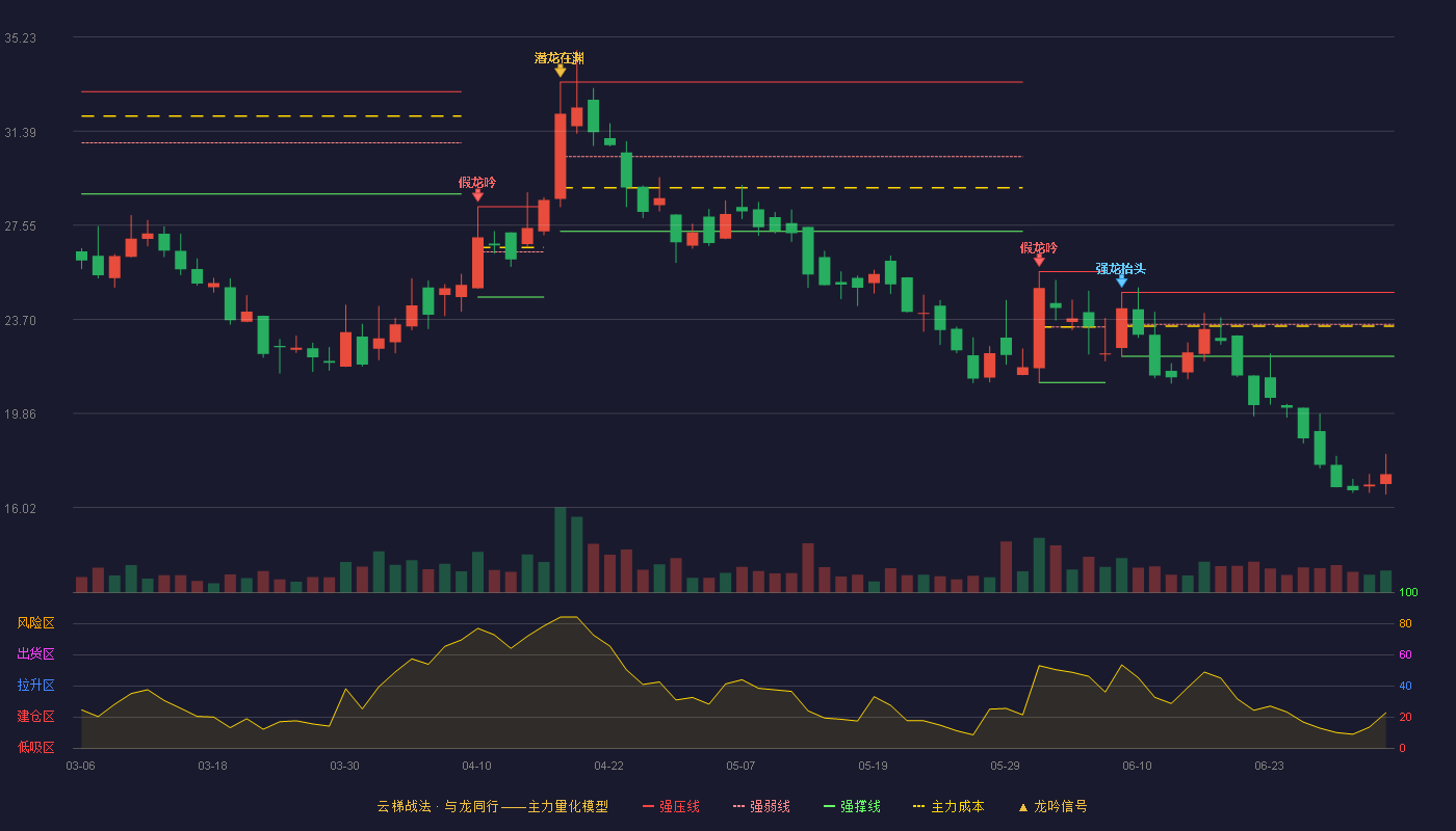 利通科技(920225)云梯战法K线图 - 强压线24.80 强弱线23.50 强撑线22.19 破位区