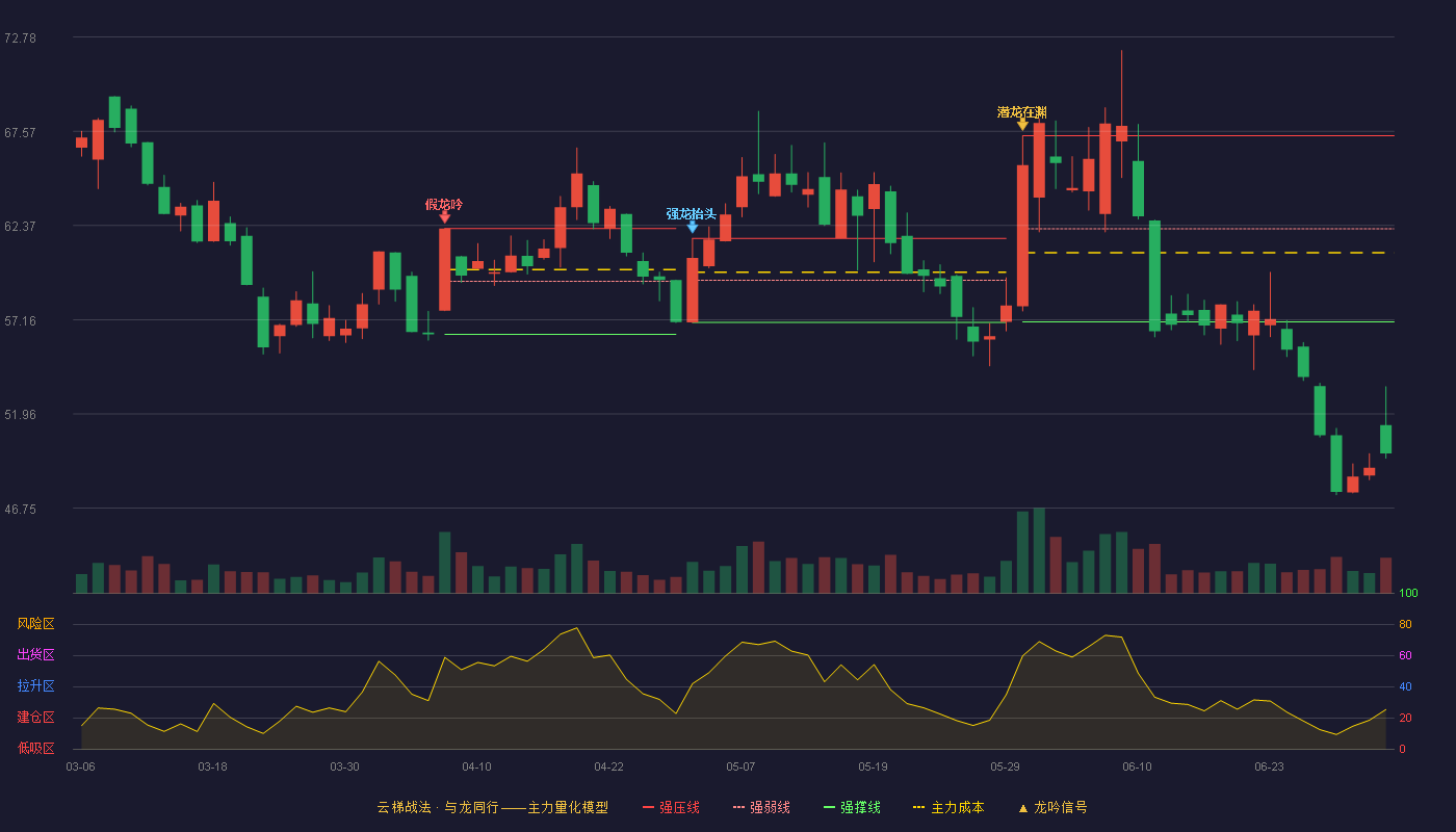 美登科技(920227)云梯战法K线图 - 强压线67.33 强弱线62.19 强撑线57.04 破位区