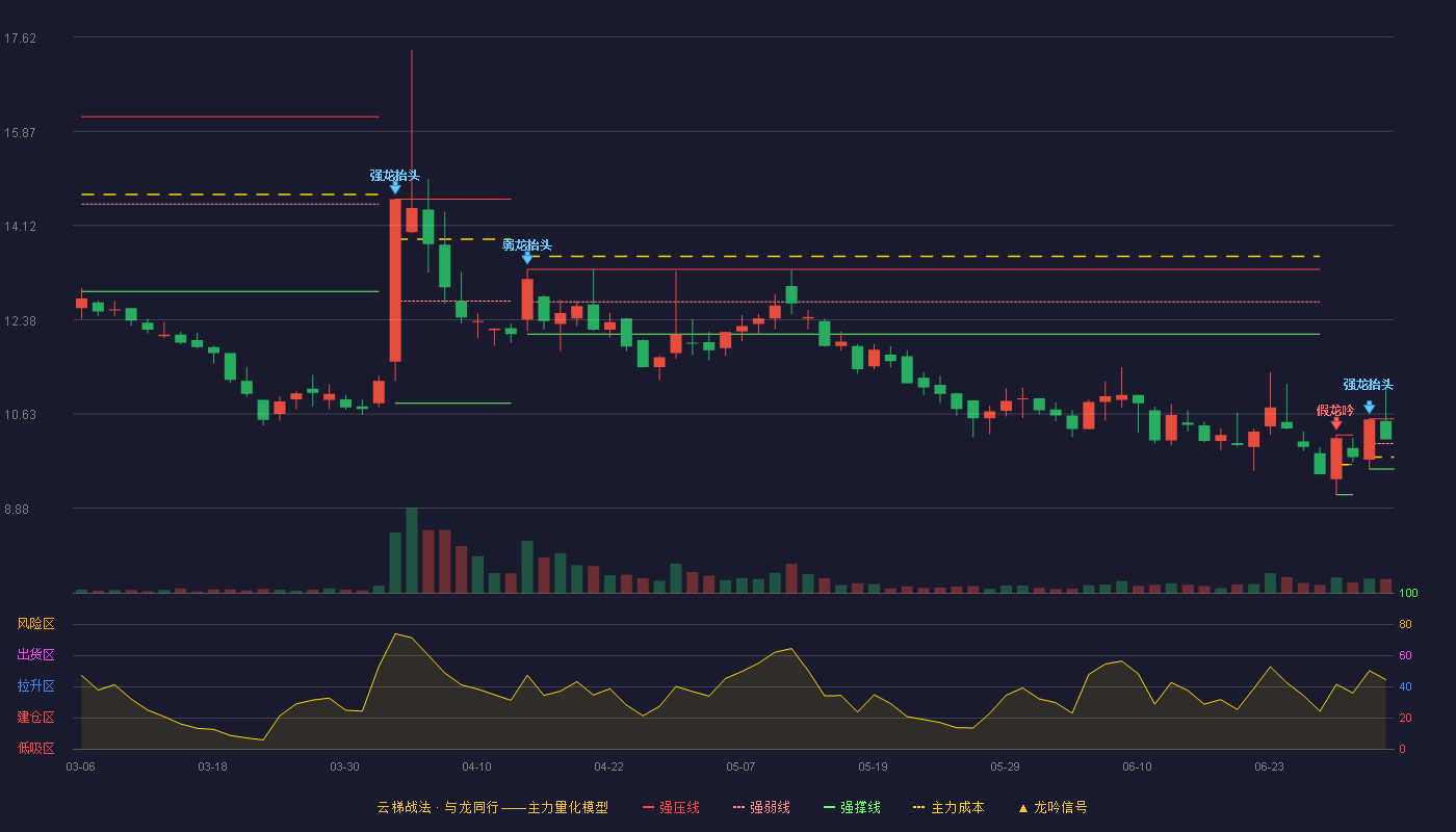 欧康医药(920230)云梯战法K线图 - 强压线10.54 强弱线10.08 强撑线9.61 强势区