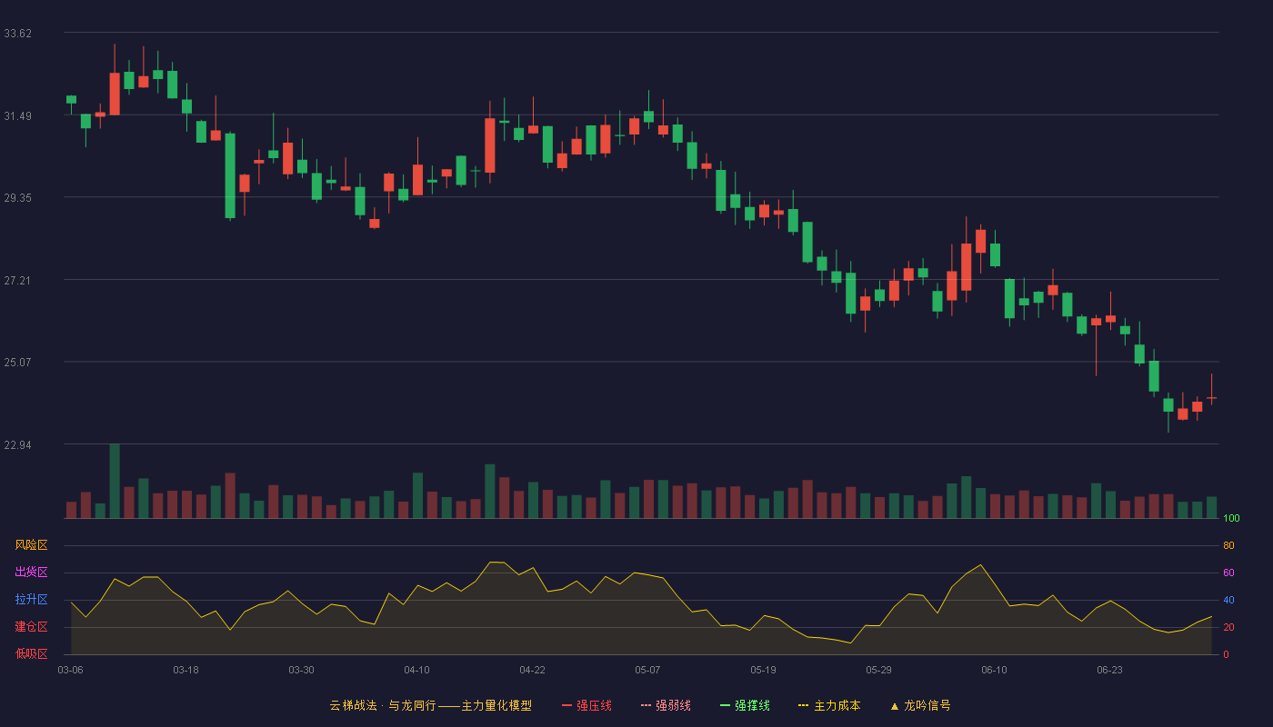 长虹能源(920239)云梯战法K线图 - 强压线37.98 强弱线36.05 强撑线34.11 破位区
