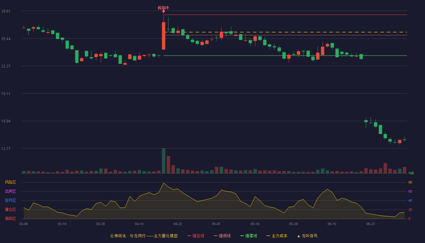 建邦科技(920242)云梯战法K线图 - 强压线28.16 强弱线25.81 强撑线23.46 破位区