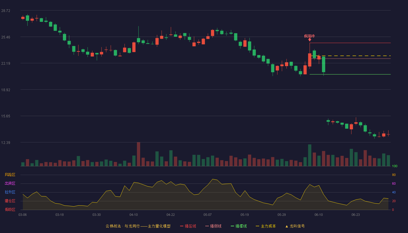 威博液压(920245)云梯战法K线图 - 强压线24.70 强弱线22.75 强撑线20.80 破位区