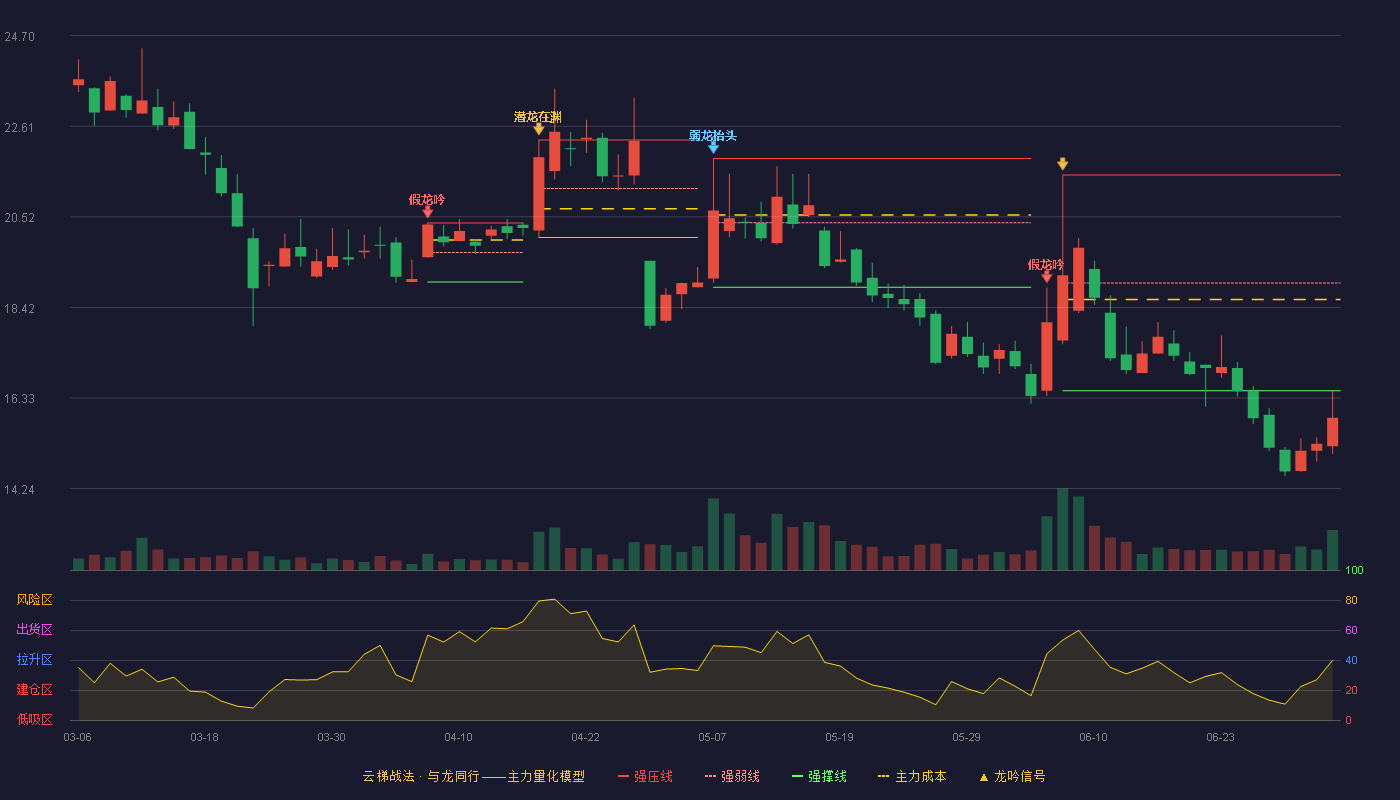 华密新材(920247)云梯战法K线图 - 强压线21.48 强弱线18.99 强撑线16.50 破位区
