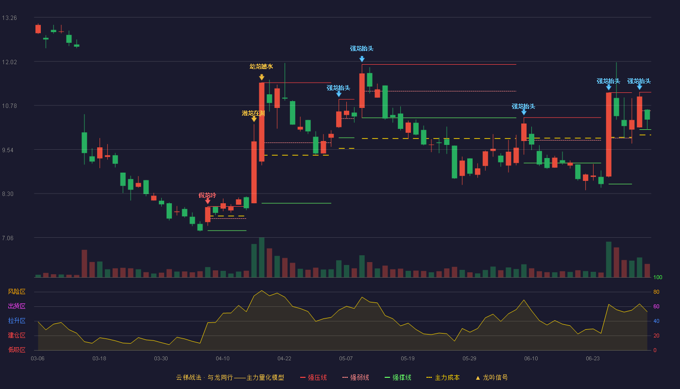 利尔达(920249)云梯战法K线图 - 强压线11.15 强弱线10.63 强撑线10.10 弱势区