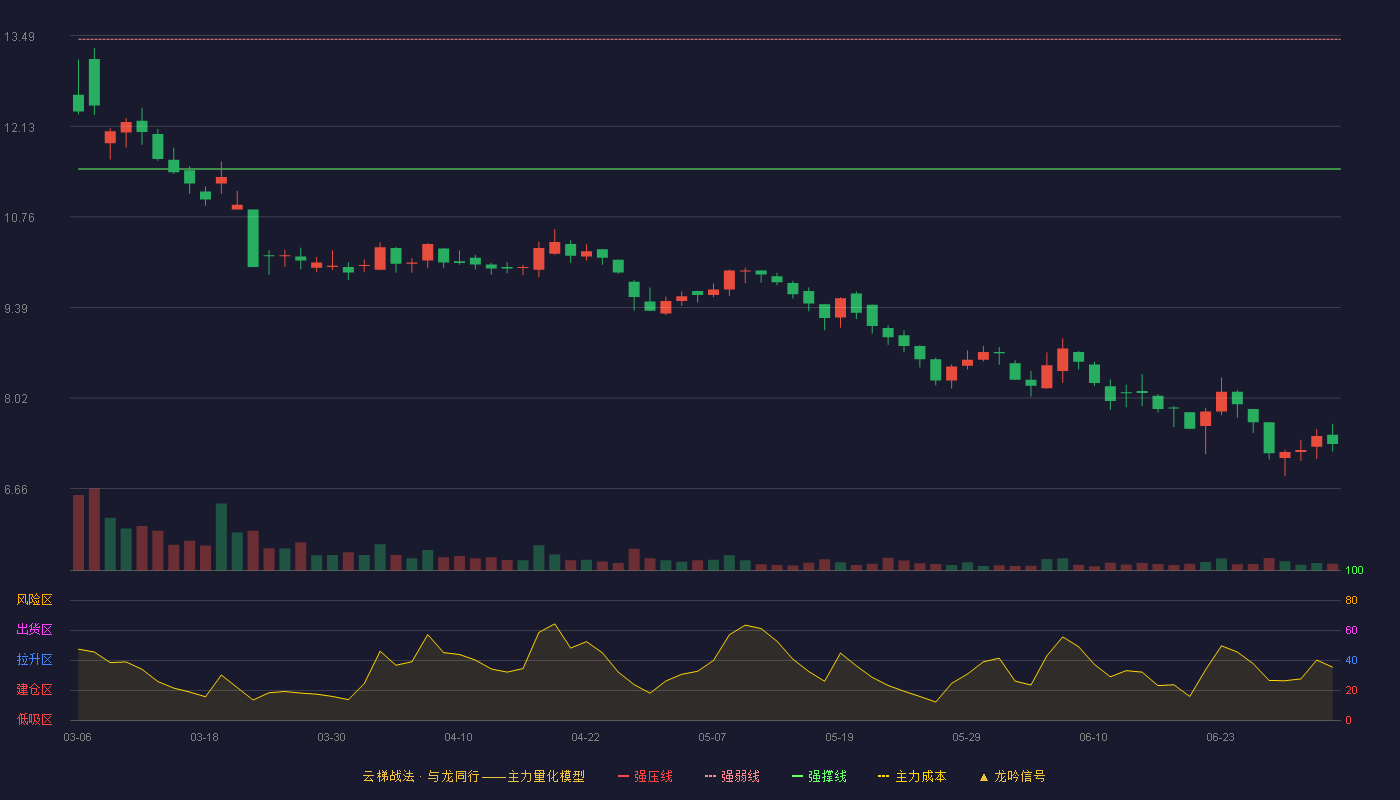 中寰股份(920260)云梯战法K线图 - 强压线15.40 强弱线13.44 强撑线11.48 破位区