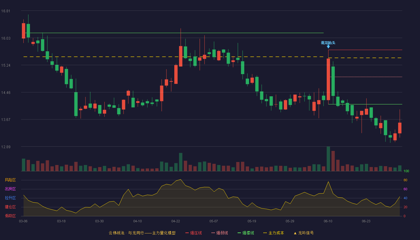 一诺威(920261)云梯战法K线图 - 强压线15.68 强弱线14.90 强撑线14.11 破位区