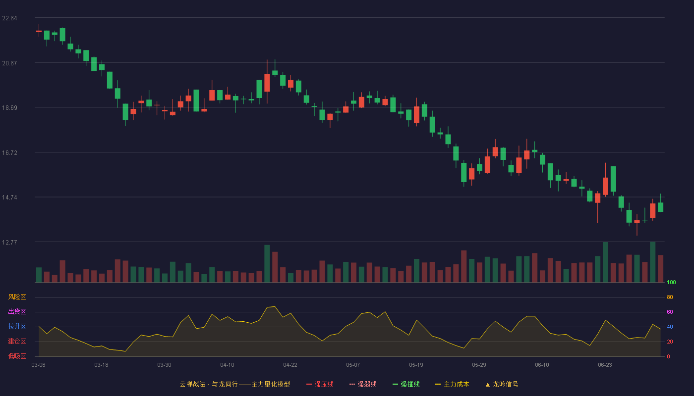 鑫汇科(920267)云梯战法K线图 - 强压线30.78 强弱线29.29 强撑线27.80 破位区