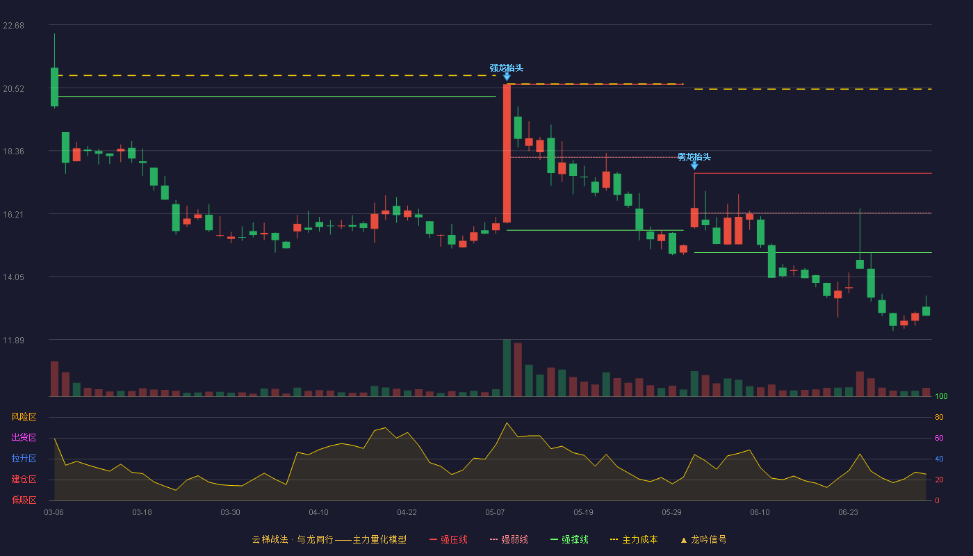 天铭科技(920270)云梯战法K线图 - 强压线17.59 强弱线16.23 强撑线14.87 破位区