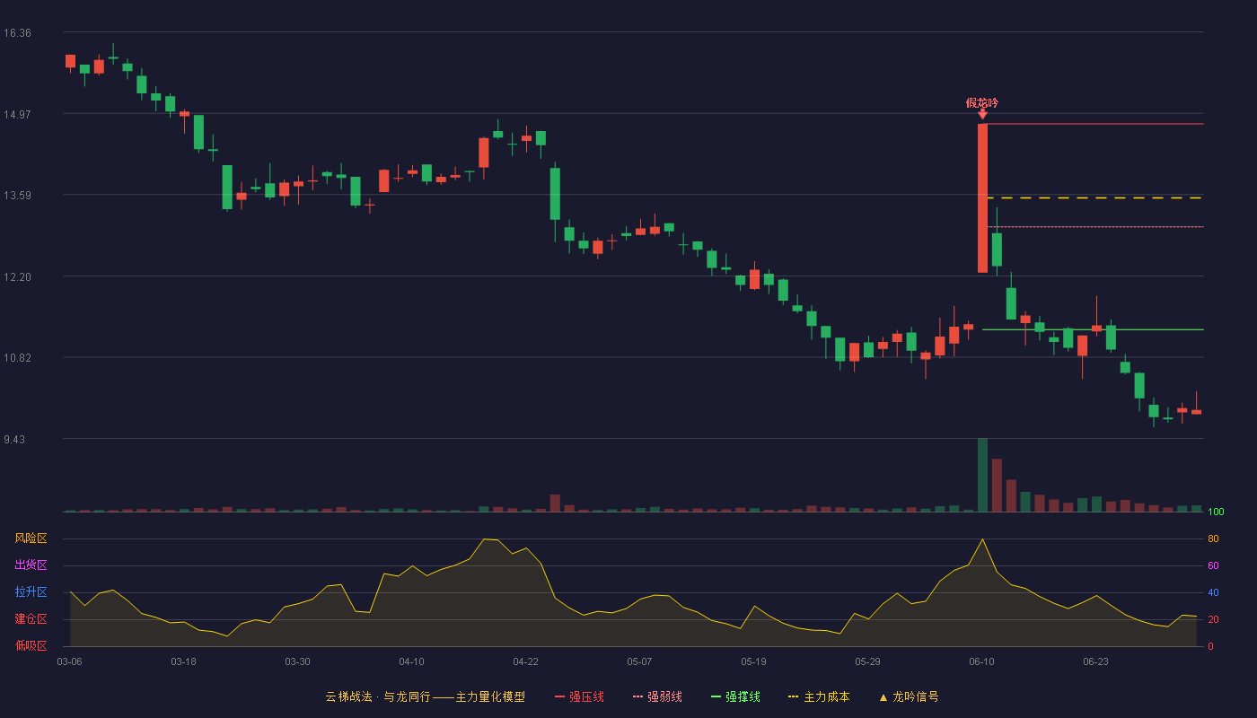 邦德股份(920271)云梯战法K线图 - 强压线14.79 强弱线13.04 强撑线11.29 破位区