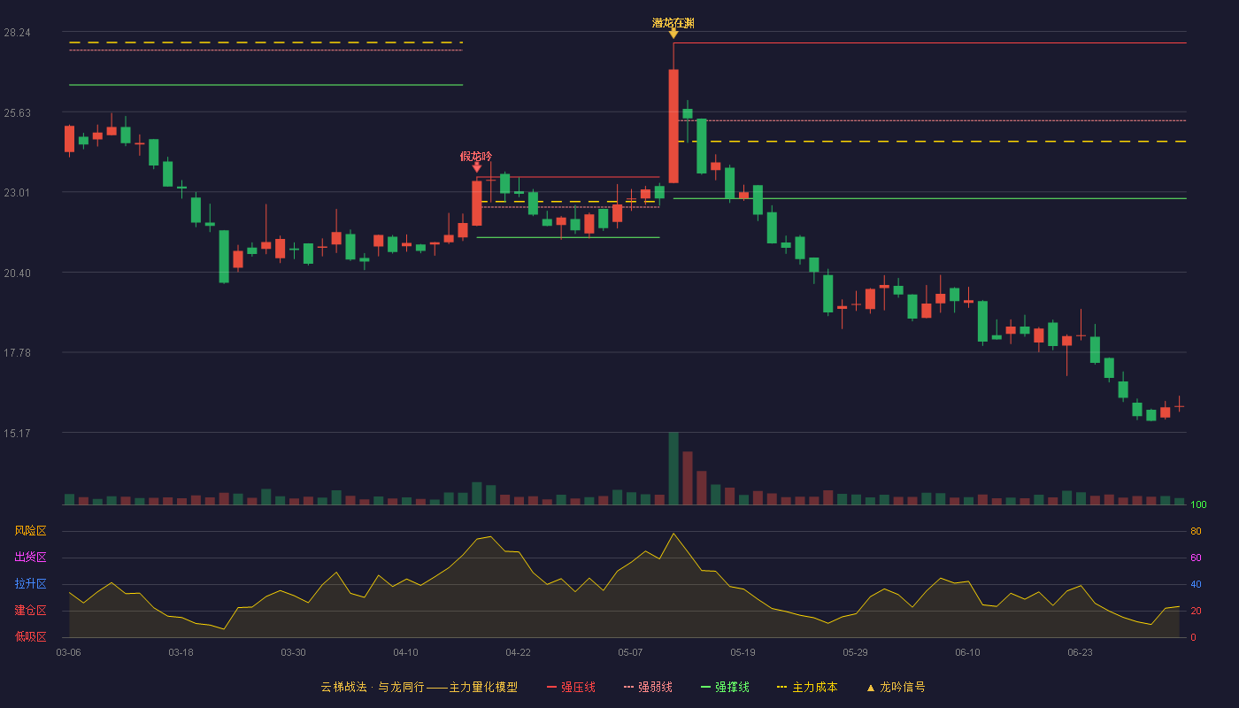 宏裕包材(920274)云梯战法K线图 - 强压线27.87 强弱线25.34 强撑线22.80 破位区