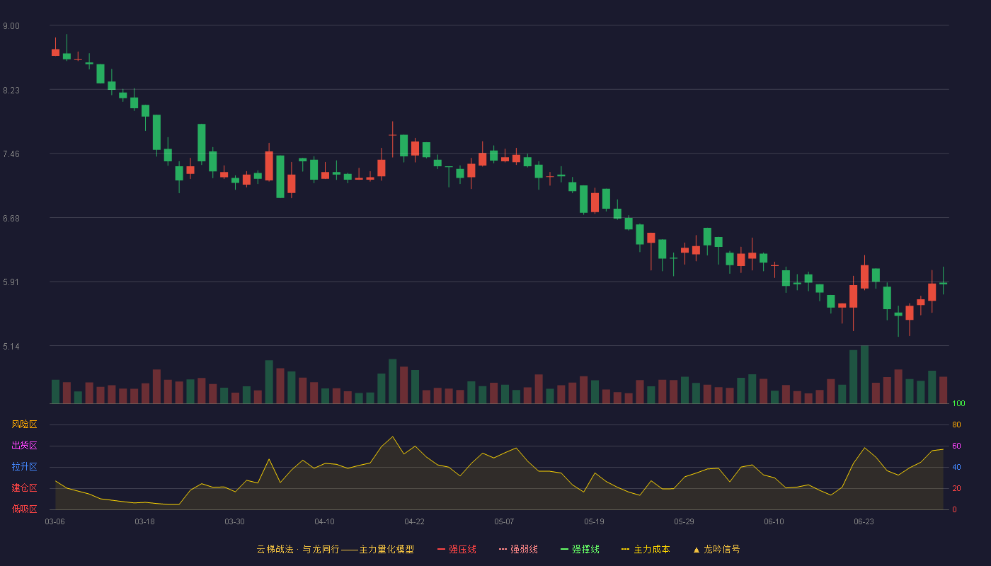 驱动力(920275)云梯战法K线图 - 强压线11.88 强弱线10.50 强撑线9.11 破位区