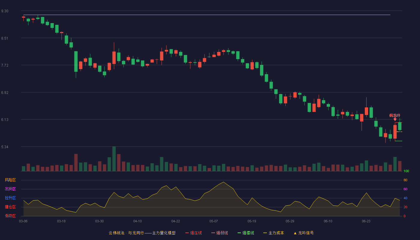 鹿得医疗(920278)云梯战法K线图 - 强压线6.04 强弱线5.77 强撑线5.50 强势区