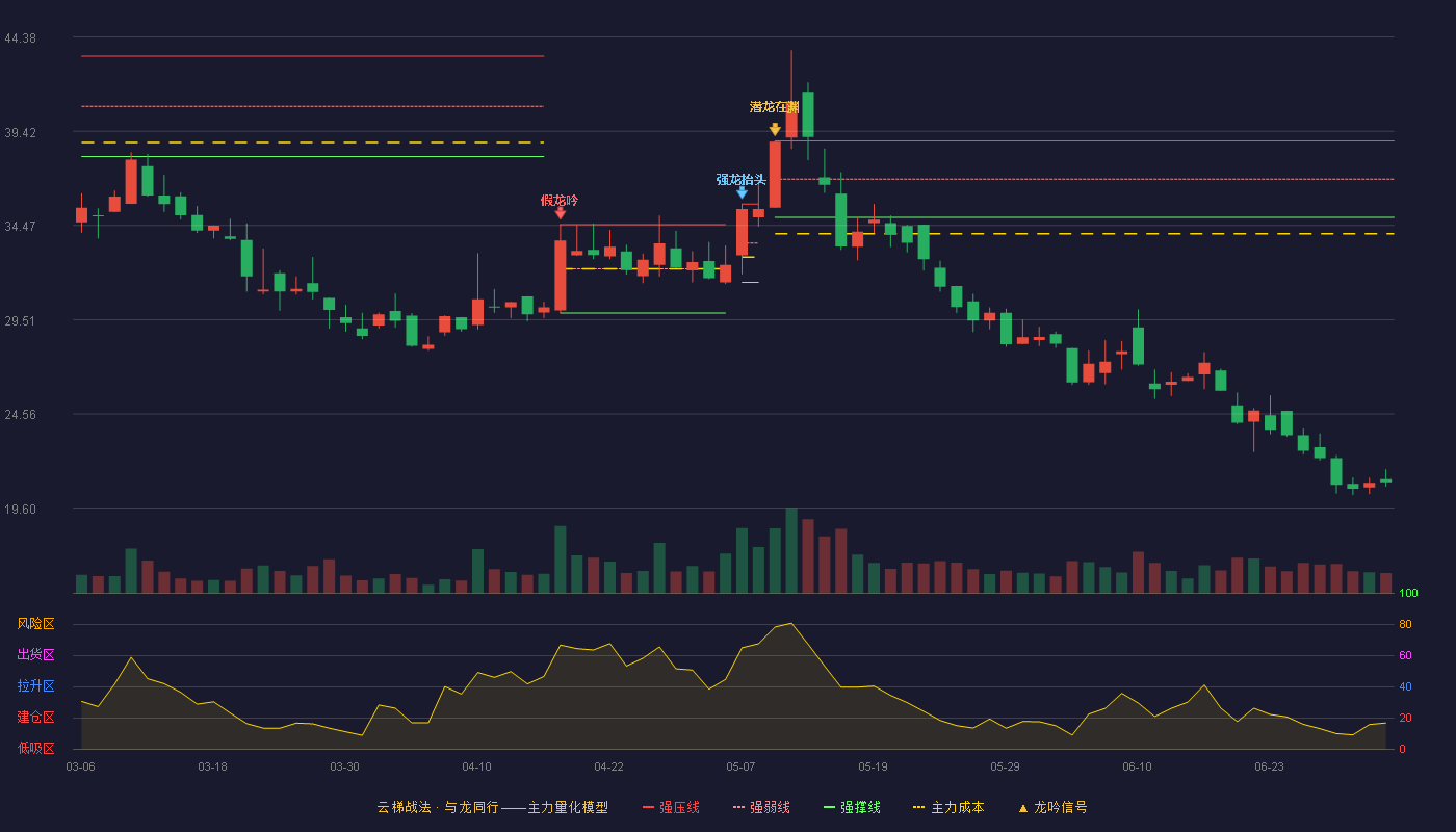 灵鸽科技(920284)云梯战法K线图 - 强压线38.92 强弱线36.91 强撑线34.90 破位区
