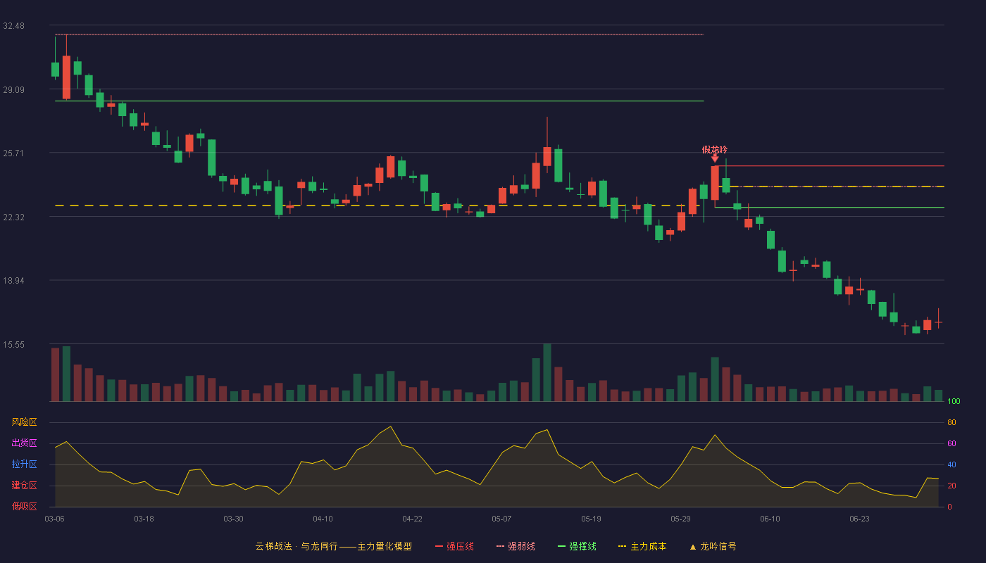 灿能电力(920299)云梯战法K线图 - 强压线25.00 强弱线23.90 强撑线22.80 破位区